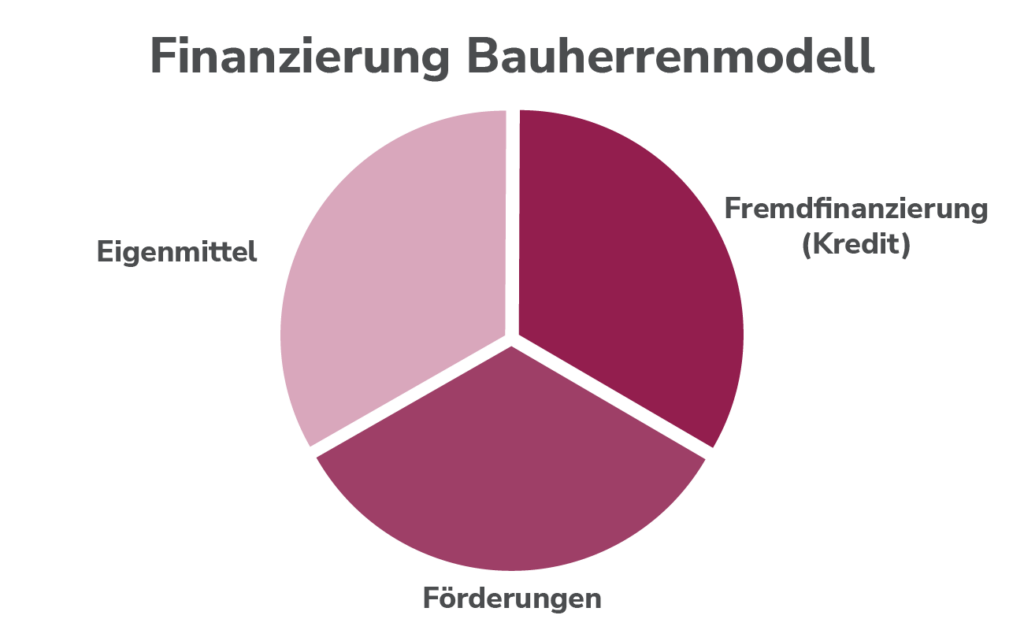 kreisdiagramm-finanzierung-bauherrenmodell
