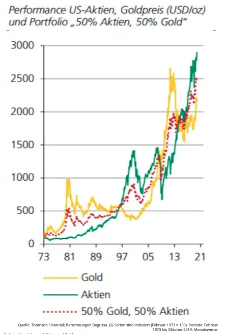 screenshot-chart-der-aktienkurse-und-goldkurse-gegenueberstellt