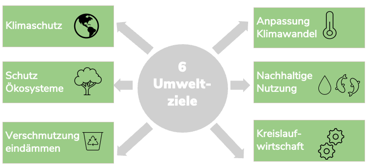 symbolbild-6-umweltziele-eu-taxonomie