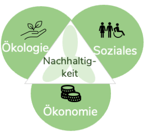symbolbild-nachhaltigkeitsdreieck