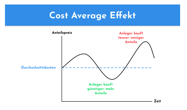 symbolbild-funktionsweise-cost-average-effekt