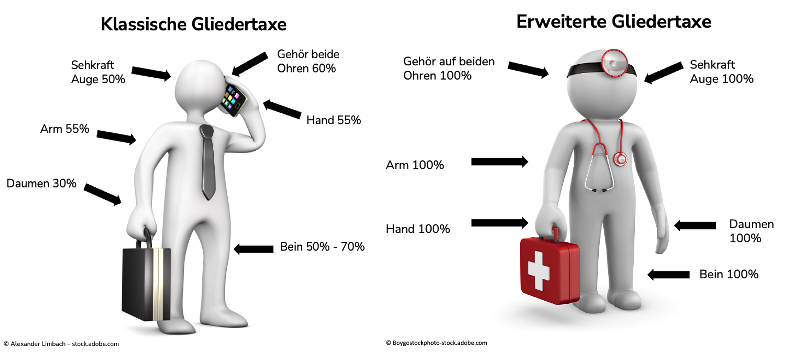 symbolbild-unterschied-zwischen-klassischer-gliedertaxe-und-erweiterter-gliedertaxe